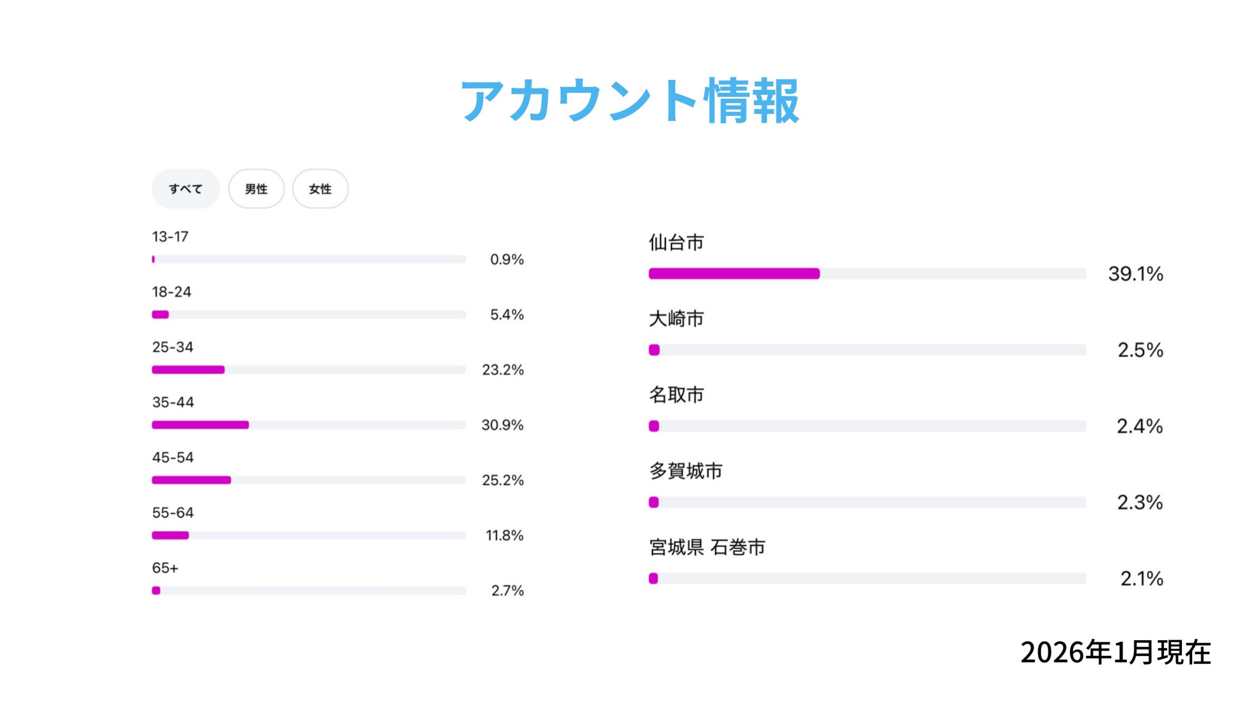 あおいタイアップ フォロワー属性データ