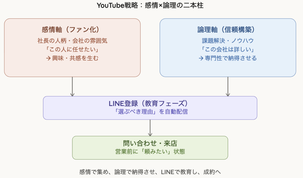 SNSマーケティングのKPI逆算設計フロー