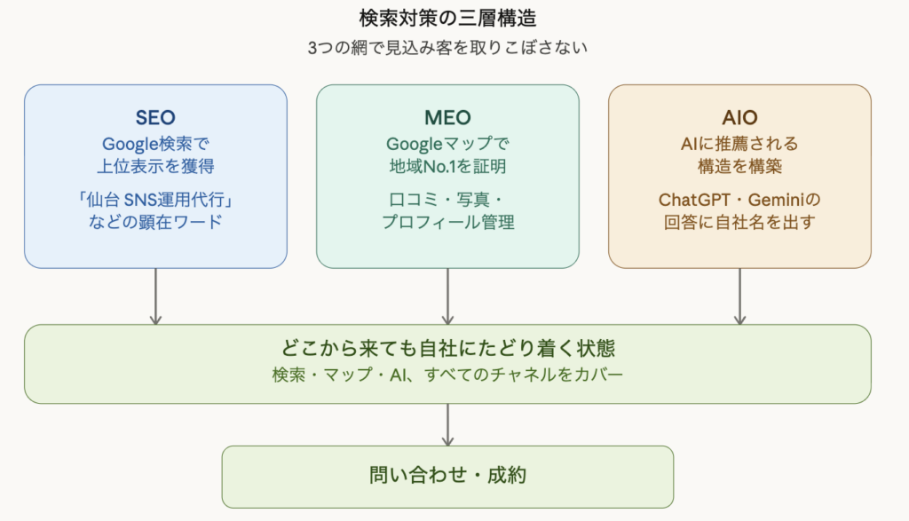 SEO MEO AIO対策の三層構造