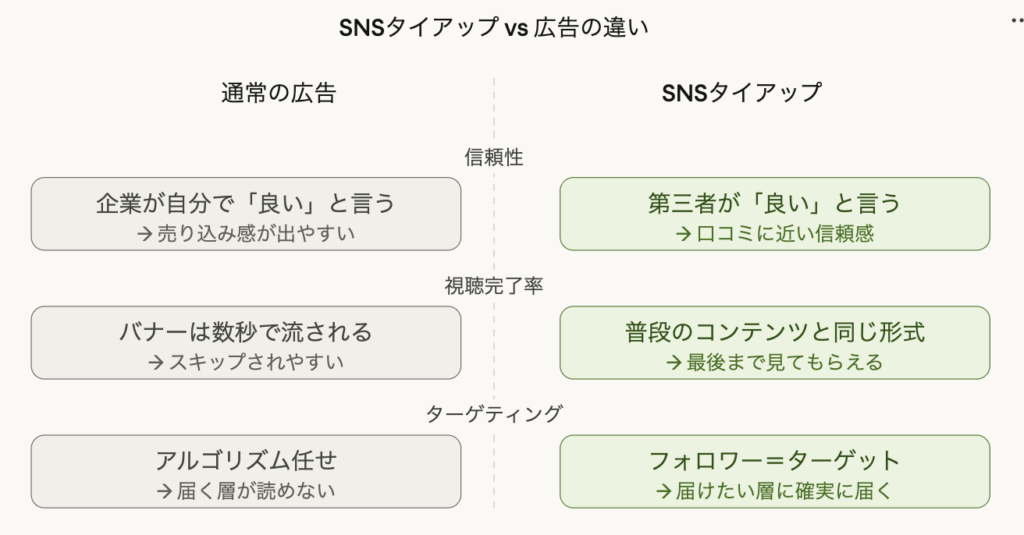 SNSタイアップと広告の3つの違い