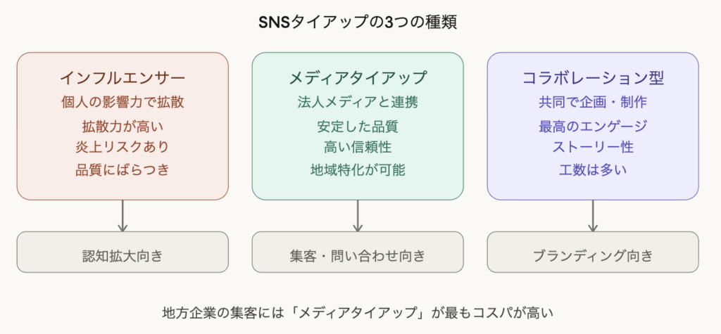 SNSタイアップの種類と特徴の比較