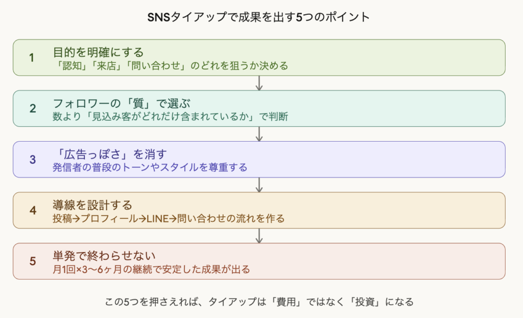 SNSタイアップで成果を出す5つのポイント